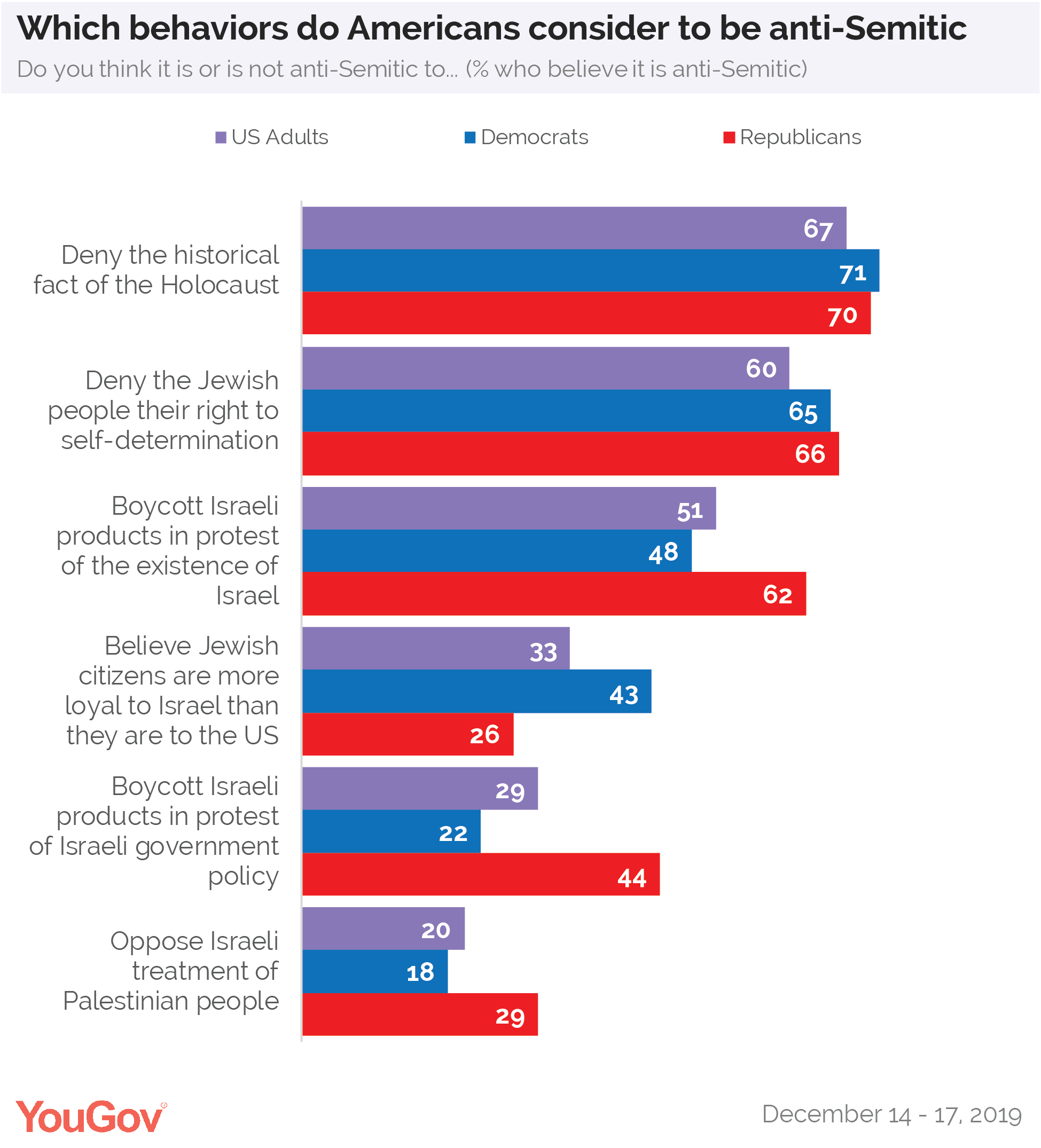 Image from article; white background with bar graph in 3 colors, Independent, Democrat, Republican and on the left side questions/topics to consider "Is this antisemitic" or not? "Americans cannot agree on what behaviors are anti-Semitic" article title.